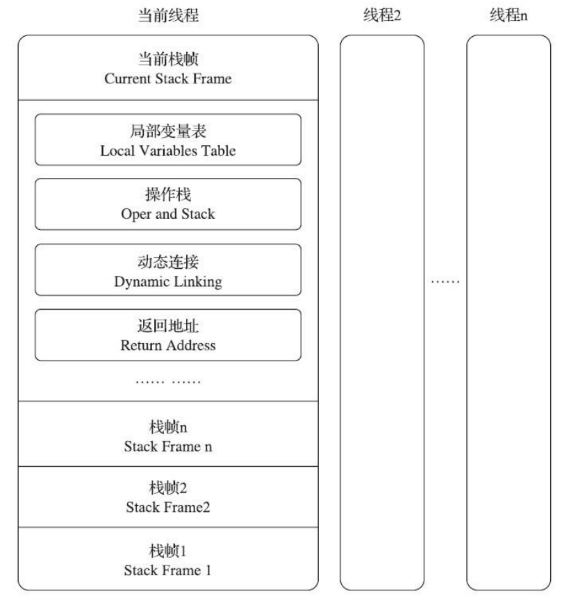 栈帧的概念结构