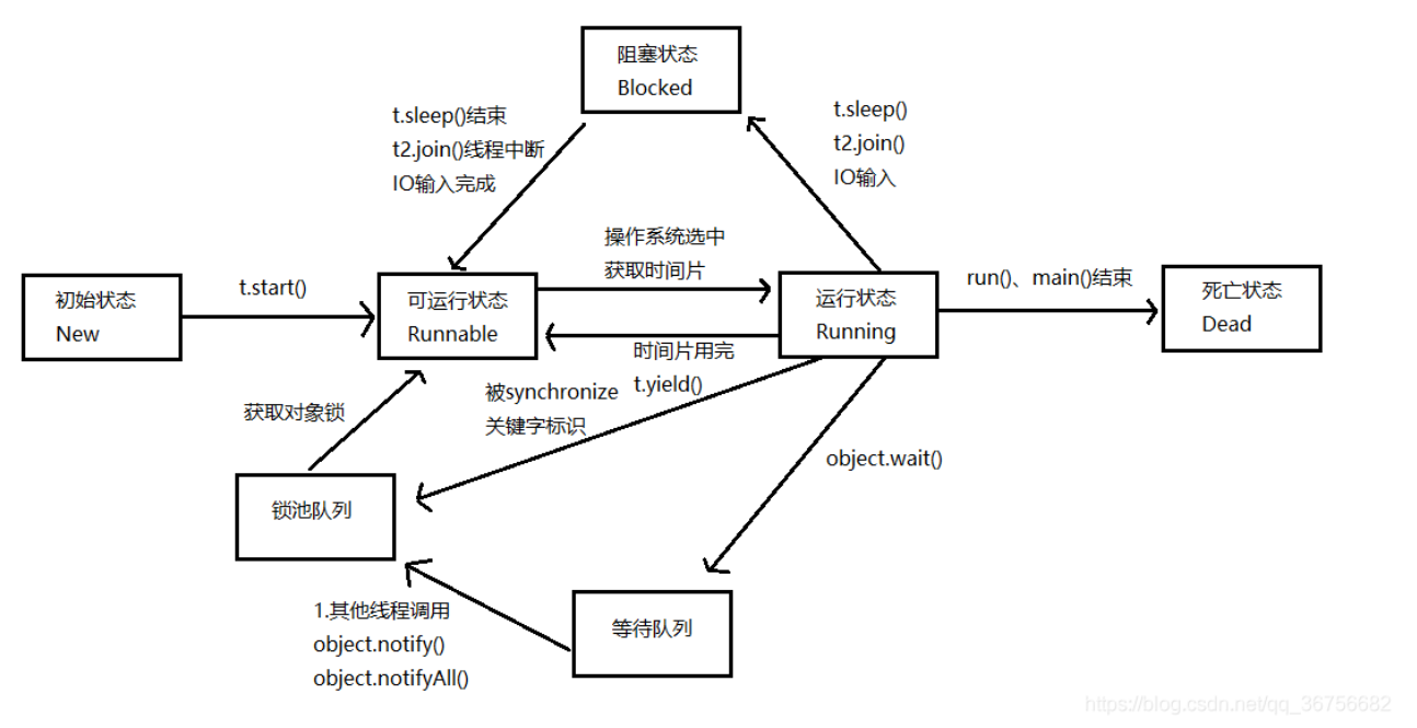 线程状态示意图