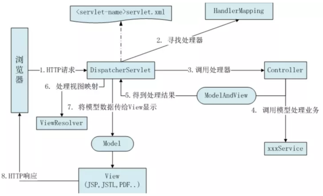 Spring MVC示意图