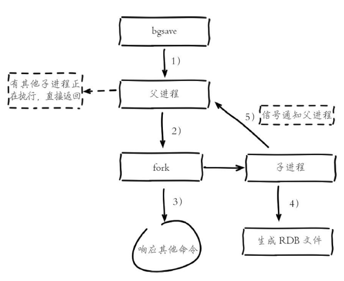 bgsave命令的运作方式