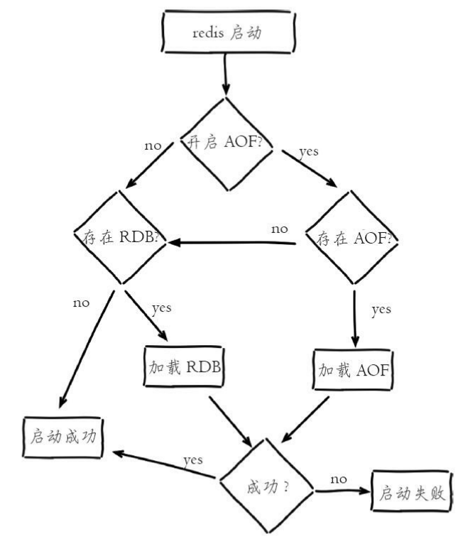 Redis加载持久化文件