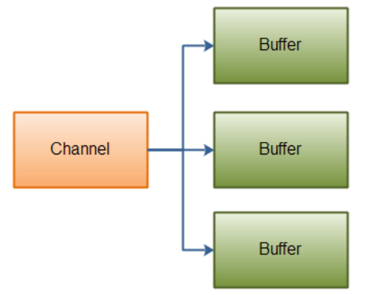 Buffer示意图