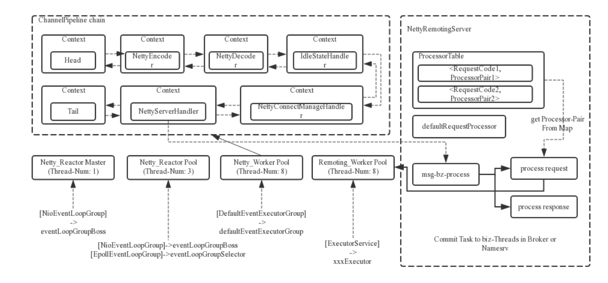 Reactor线程模型