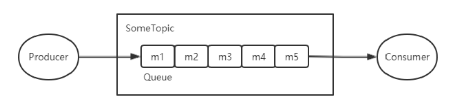 RocketMQ全局有序