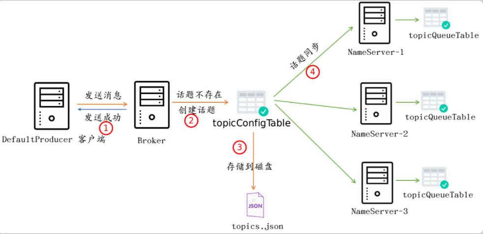 Topic检查