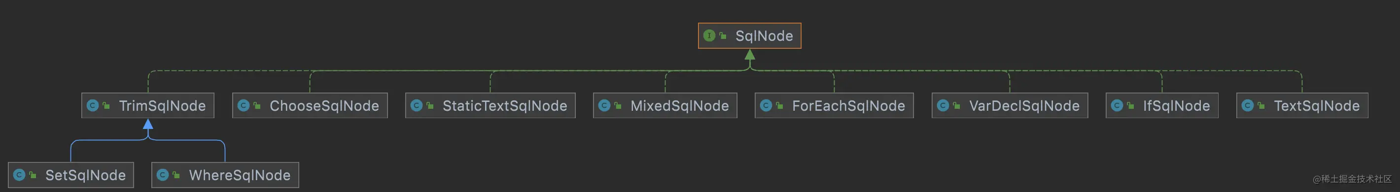 Mybatis源码解析-SqlNode解析- 掘金